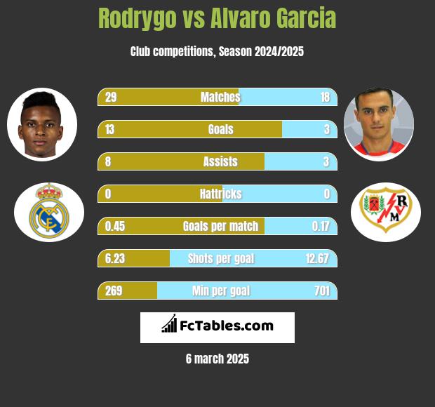 Rodrygo vs Alvaro Garcia h2h player stats