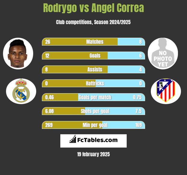 Rodrygo vs Angel Correa h2h player stats