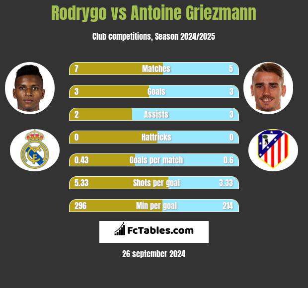 Rodrygo vs Antoine Griezmann h2h player stats