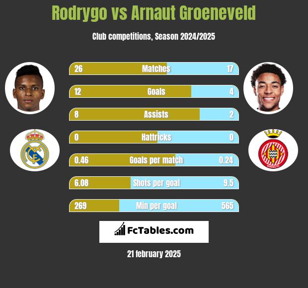 Rodrygo vs Arnaut Groeneveld h2h player stats