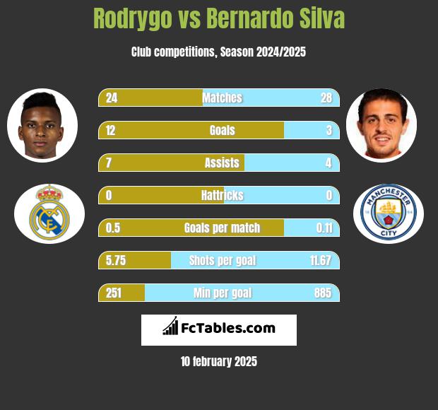 Rodrygo vs Bernardo Silva h2h player stats