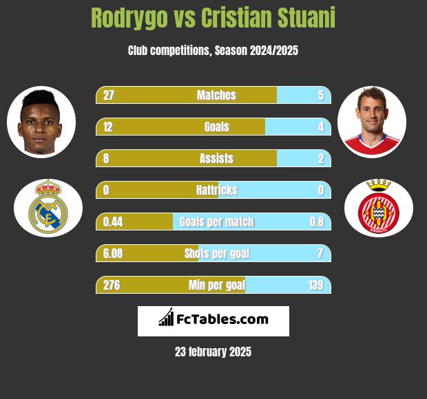 Rodrygo vs Cristian Stuani h2h player stats