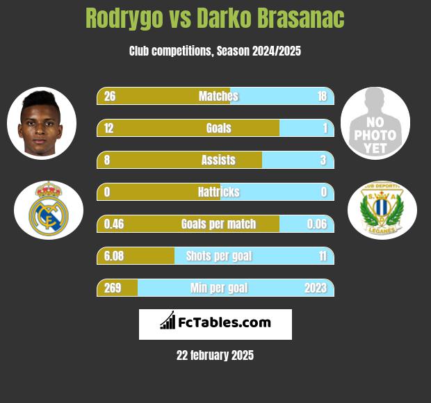 Rodrygo vs Darko Brasanac h2h player stats