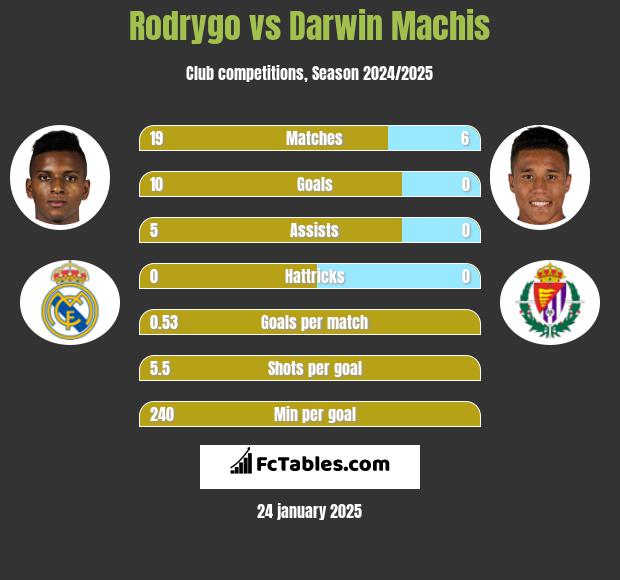 Rodrygo vs Darwin Machis h2h player stats