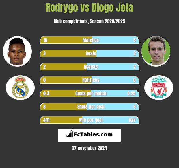 Rodrygo vs Diogo Jota h2h player stats