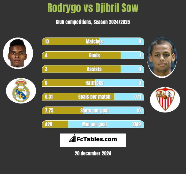 Rodrygo vs Djibril Sow h2h player stats