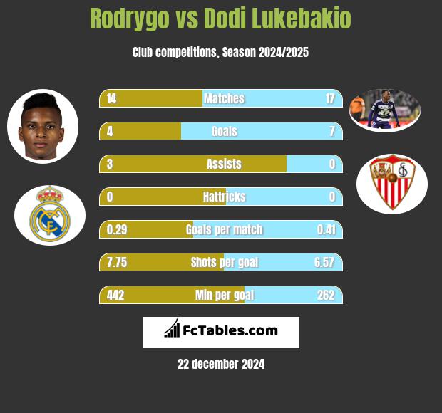 Rodrygo vs Dodi Lukebakio h2h player stats