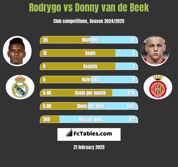 Rodrygo vs Donny van de Beek h2h player stats