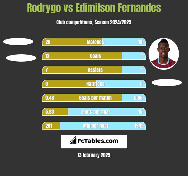 Rodrygo vs Edimilson Fernandes h2h player stats