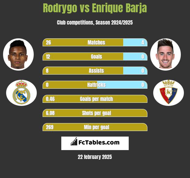 Rodrygo vs Enrique Barja h2h player stats