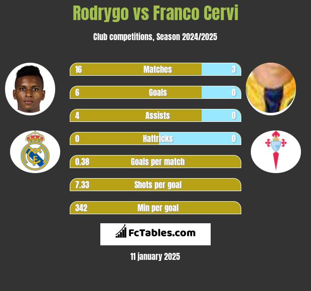 Rodrygo vs Franco Cervi h2h player stats