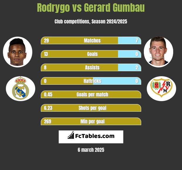 Rodrygo vs Gerard Gumbau h2h player stats