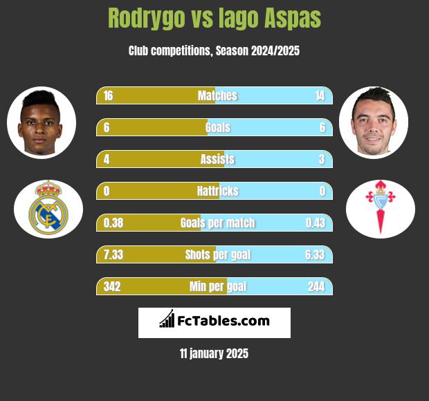 Rodrygo vs Iago Aspas h2h player stats