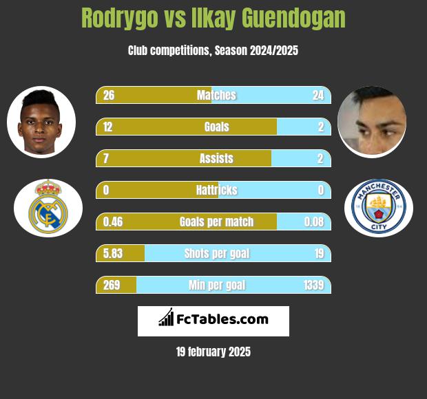 Rodrygo vs Ilkay Guendogan h2h player stats