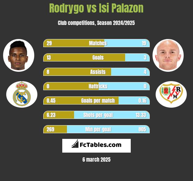 Rodrygo vs Isi Palazon h2h player stats