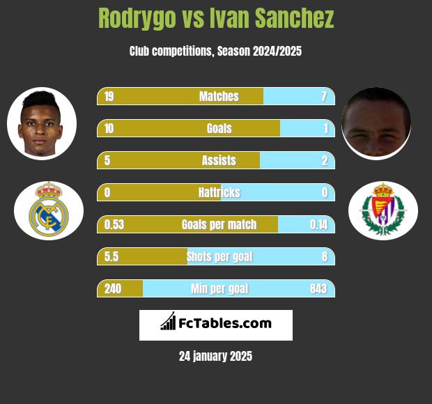 Rodrygo vs Ivan Sanchez h2h player stats