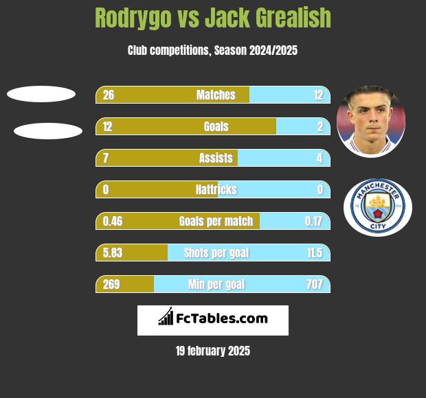 Rodrygo vs Jack Grealish h2h player stats