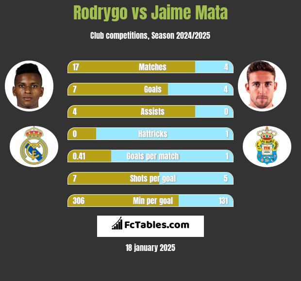 Rodrygo vs Jaime Mata h2h player stats