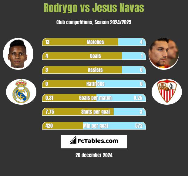 Rodrygo vs Jesus Navas h2h player stats