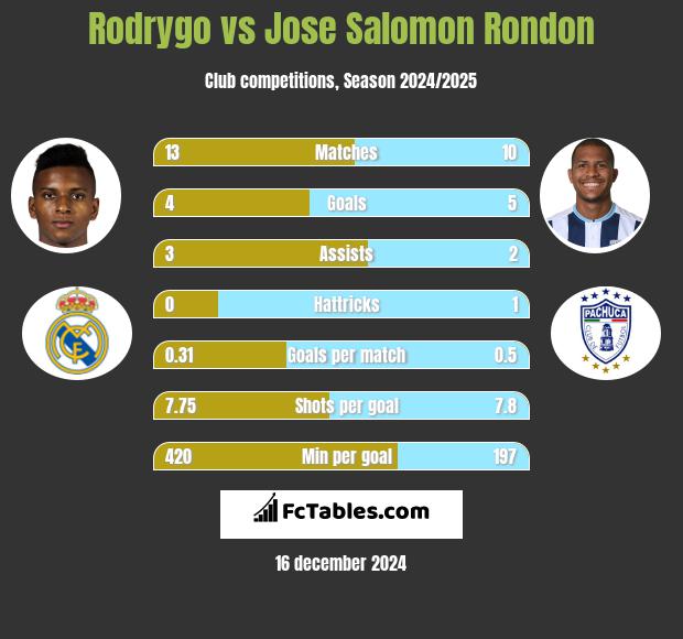 Rodrygo vs Jose Salomon Rondon h2h player stats