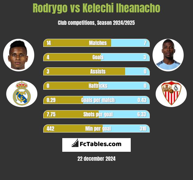 Rodrygo vs Kelechi Iheanacho h2h player stats