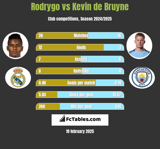 Rodrygo vs Kevin de Bruyne h2h player stats