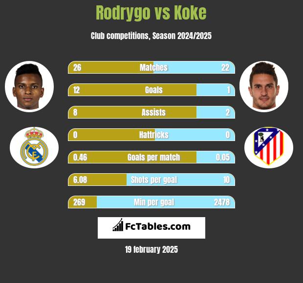 Rodrygo vs Koke h2h player stats