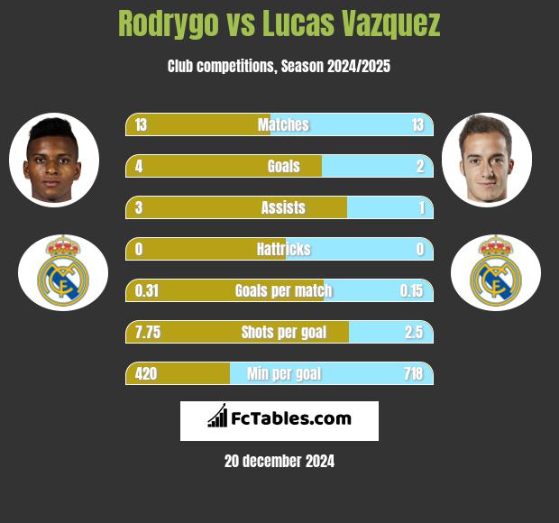 Rodrygo vs Lucas Vazquez h2h player stats