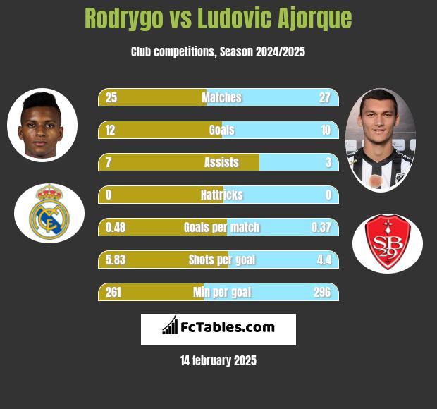 Rodrygo vs Ludovic Ajorque h2h player stats