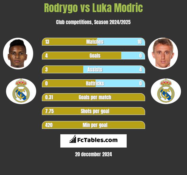 Rodrygo vs Luka Modric h2h player stats