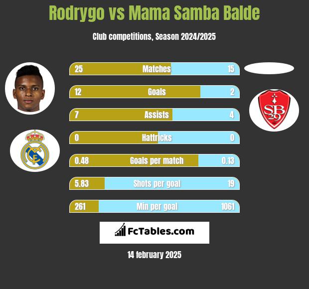 Rodrygo vs Mama Samba Balde h2h player stats