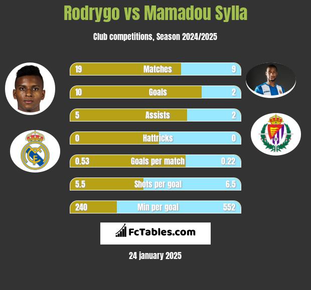 Rodrygo vs Mamadou Sylla h2h player stats