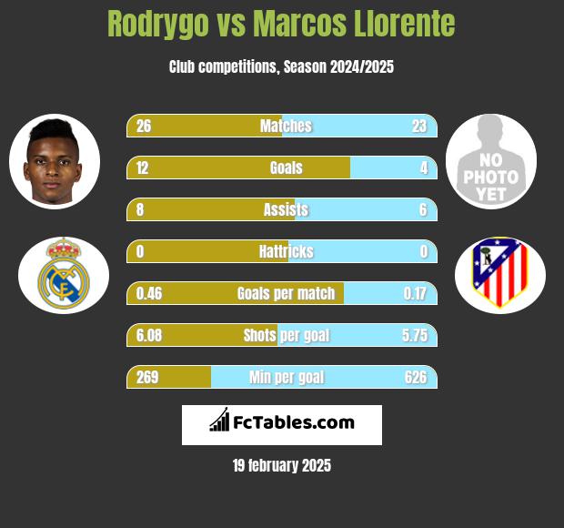 Rodrygo vs Marcos Llorente h2h player stats