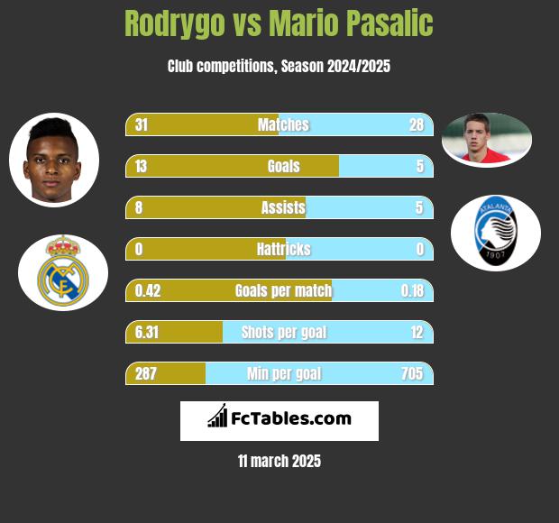 Rodrygo vs Mario Pasalic h2h player stats