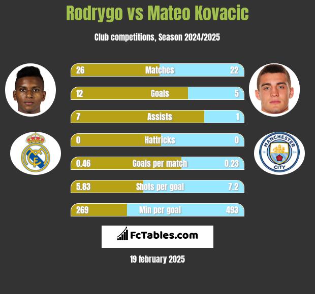 Rodrygo vs Mateo Kovacic h2h player stats