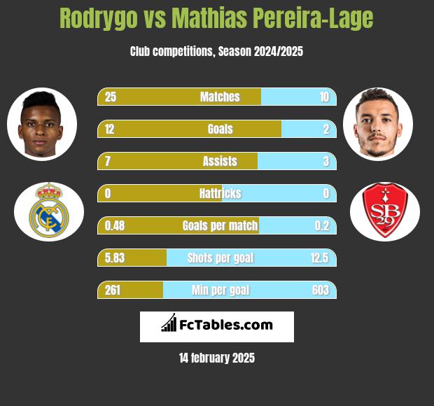 Rodrygo vs Mathias Pereira-Lage h2h player stats