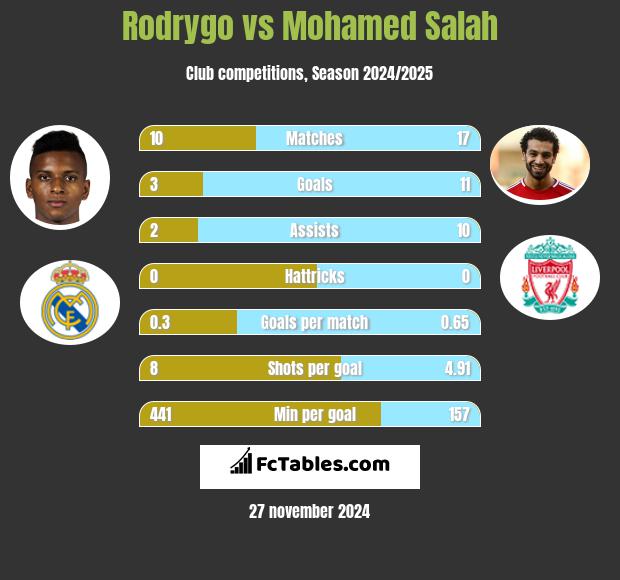 Rodrygo vs Mohamed Salah h2h player stats