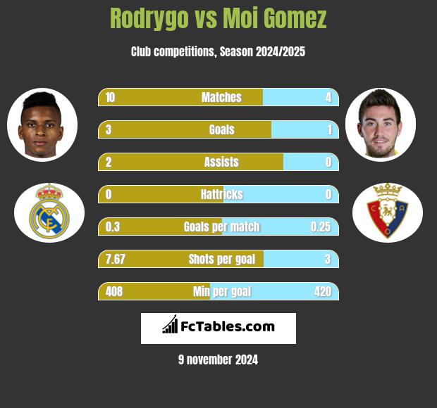 Rodrygo vs Moi Gomez h2h player stats