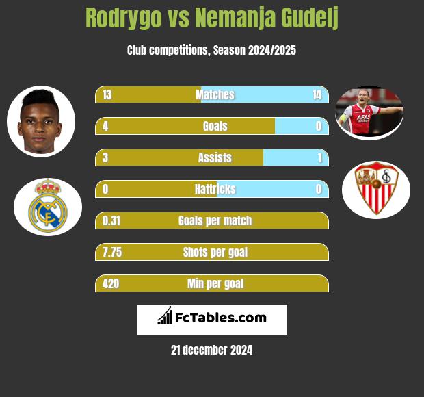 Rodrygo vs Nemanja Gudelj h2h player stats