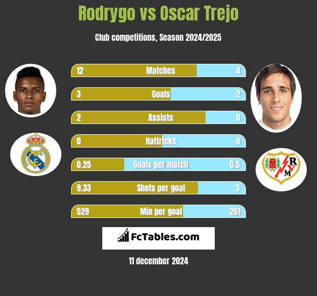 Rodrygo vs Oscar Trejo h2h player stats