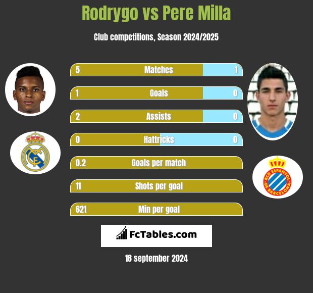 Rodrygo vs Pere Milla h2h player stats