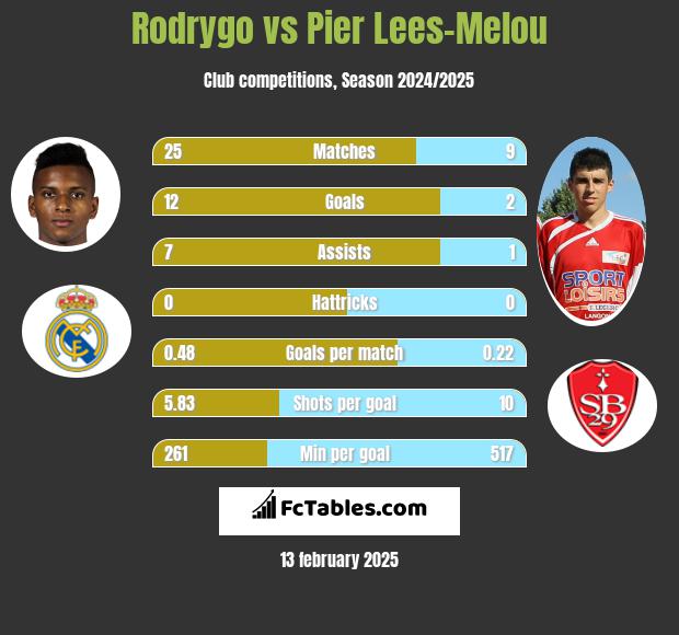 Rodrygo vs Pier Lees-Melou h2h player stats