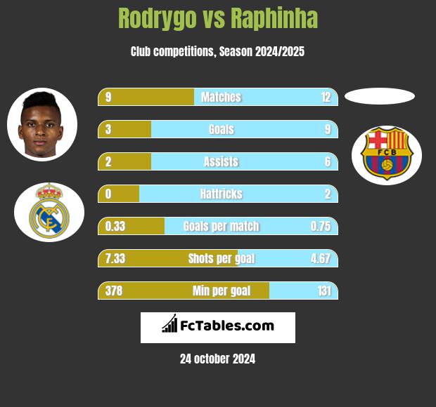 Rodrygo vs Raphinha h2h player stats