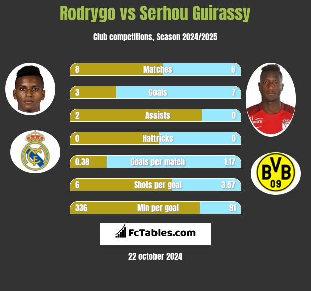 Rodrygo vs Serhou Guirassy h2h player stats