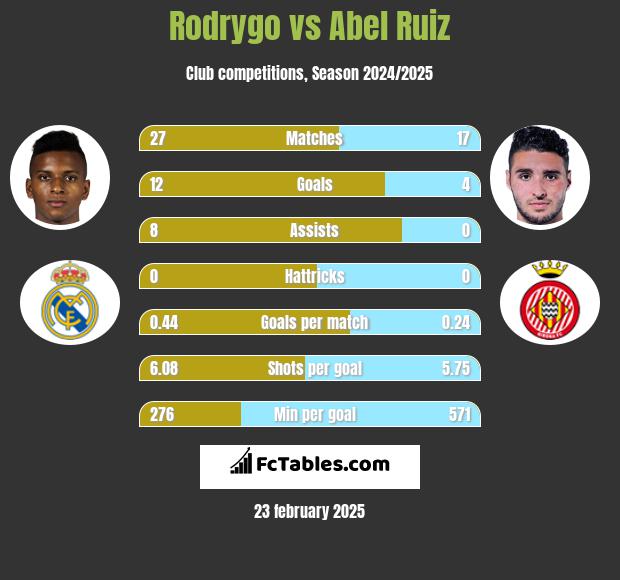 Rodrygo vs Abel Ruiz h2h player stats