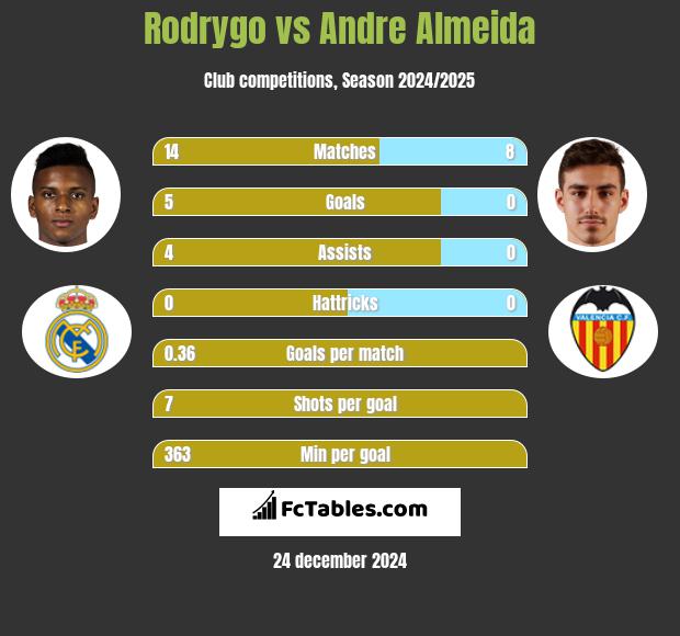 Rodrygo vs Andre Almeida h2h player stats