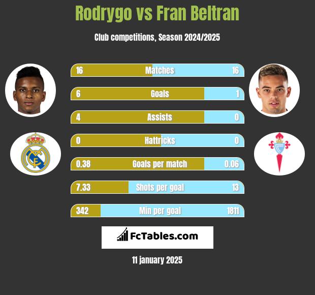 Rodrygo vs Fran Beltran h2h player stats