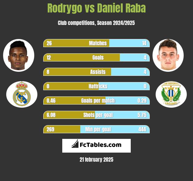 Rodrygo vs Daniel Raba h2h player stats