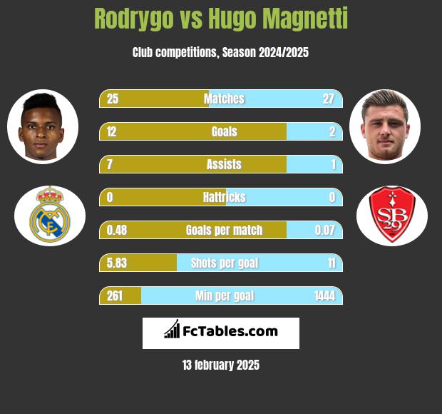 Rodrygo vs Hugo Magnetti h2h player stats