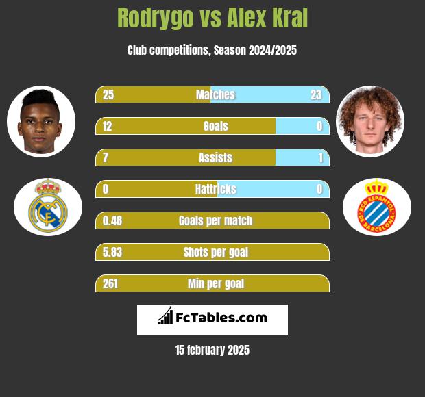 Rodrygo vs Alex Kral h2h player stats